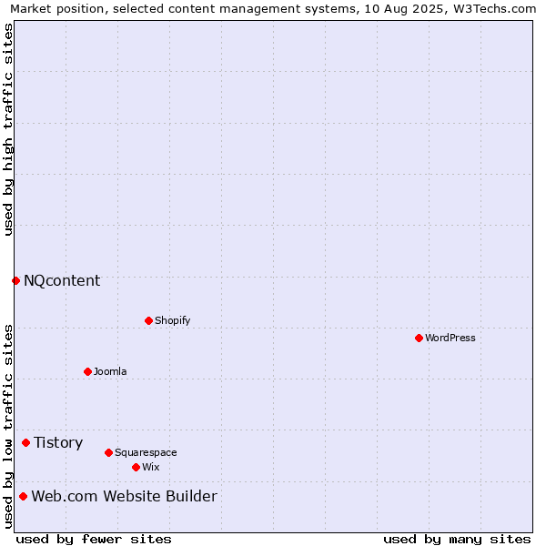 Market position of Tistory vs. Web.com Website Builder vs. NQcontent