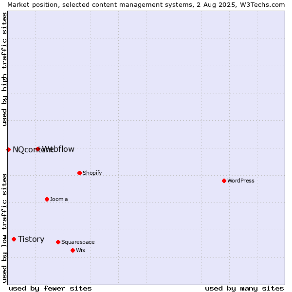 Market position of Webflow vs. Tistory vs. NQcontent