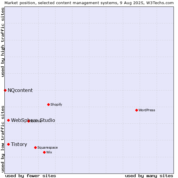Market position of Tistory vs. WebSphere Studio vs. NQcontent