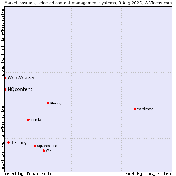 Market position of Tistory vs. NQcontent vs. WebWeaver