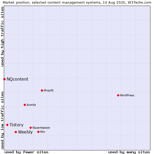 Market position of Weebly vs. Tistory vs. NQcontent