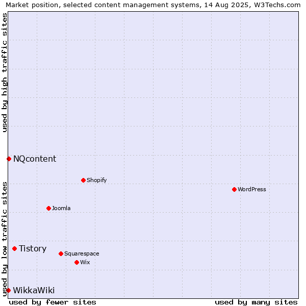 Market position of Tistory vs. NQcontent vs. WikkaWiki