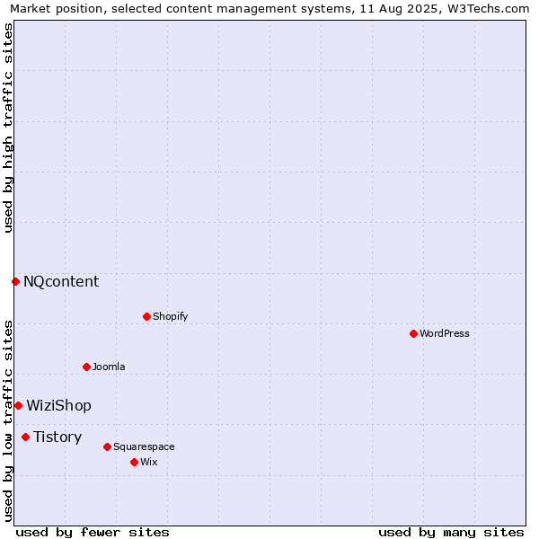 Market position of Tistory vs. WiziShop vs. NQcontent