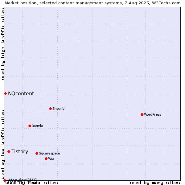 Market position of Tistory vs. NQcontent vs. WonderCMS