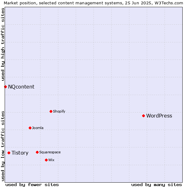 Market position of WordPress vs. Tistory vs. NQcontent
