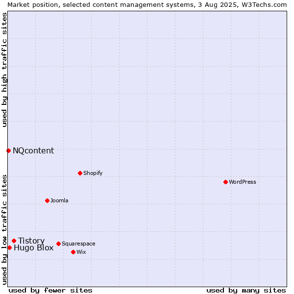 Market position of Tistory vs. Hugo Blox vs. NQcontent