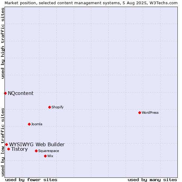 Market position of Tistory vs. WYSIWYG Web Builder vs. NQcontent