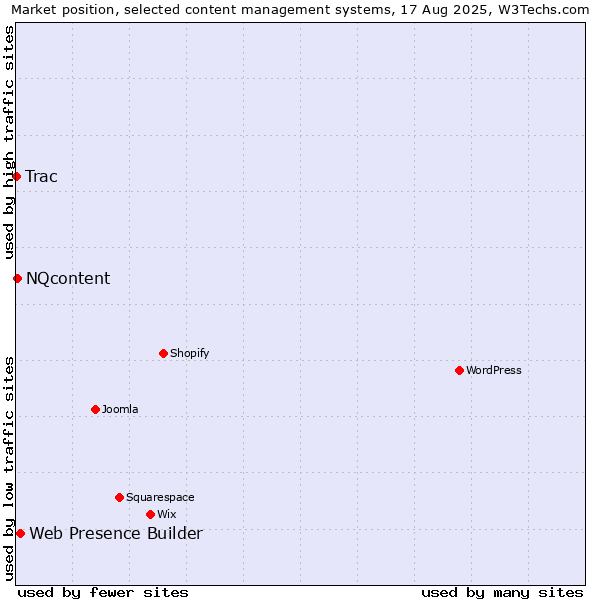 Market position of Web Presence Builder vs. NQcontent vs. Trac
