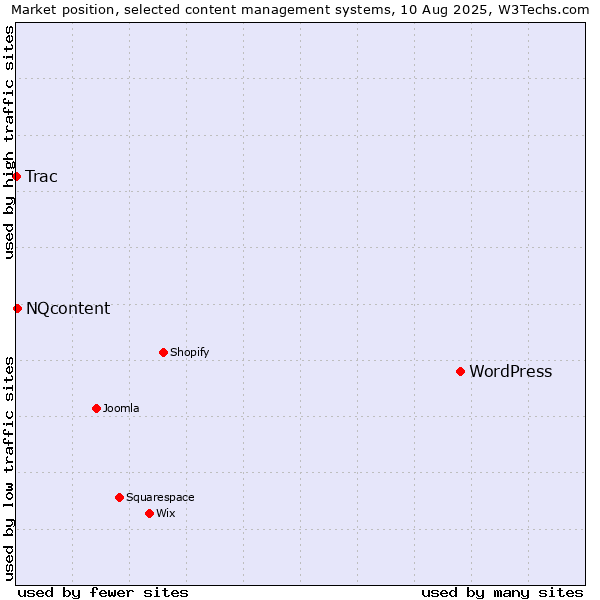 Market position of WordPress vs. NQcontent vs. Trac