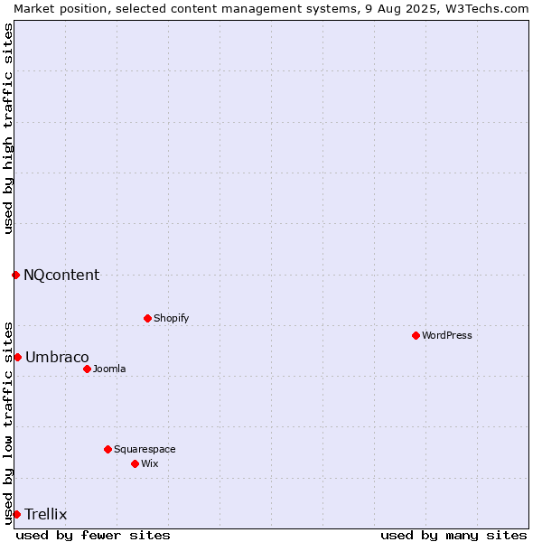 Market position of Umbraco vs. Trellix vs. NQcontent