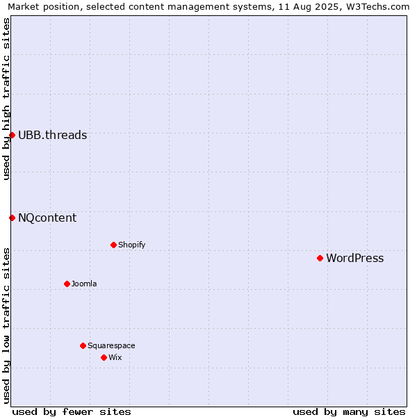 Market position of WordPress vs. NQcontent vs. UBB.threads