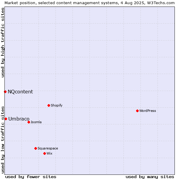 Market position of Umbraco vs. NQcontent