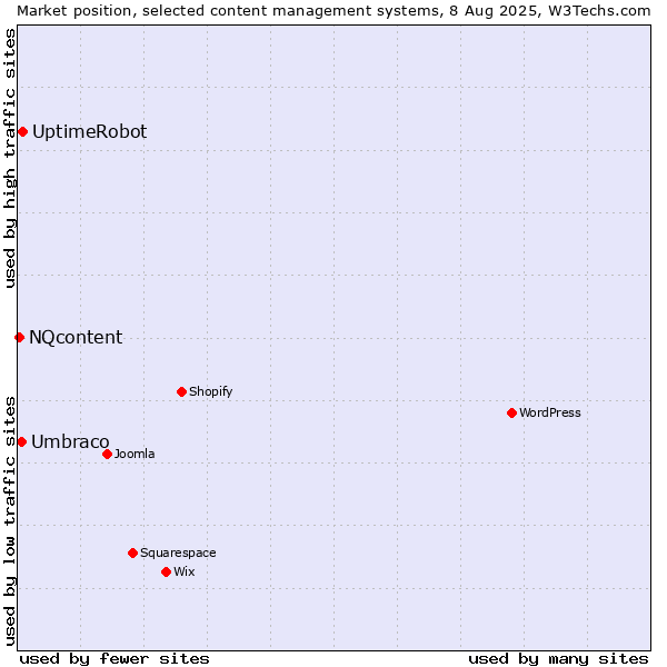 Market position of UptimeRobot vs. Umbraco vs. NQcontent