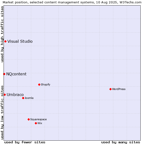 Market position of Visual Studio vs. Umbraco vs. NQcontent
