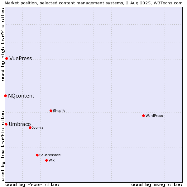 Market position of VuePress vs. Umbraco vs. NQcontent