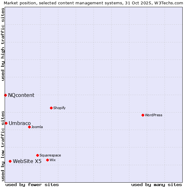 Market position of WebSite X5 vs. Umbraco vs. NQcontent
