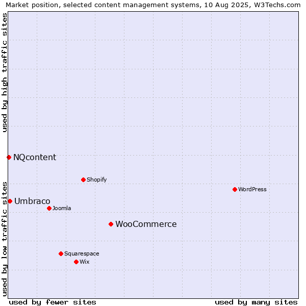 Market position of WooCommerce vs. Umbraco vs. NQcontent