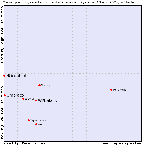 Market position of WPBakery vs. Umbraco vs. NQcontent