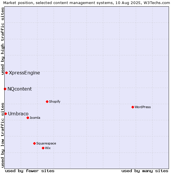 Market position of XpressEngine vs. Umbraco vs. NQcontent
