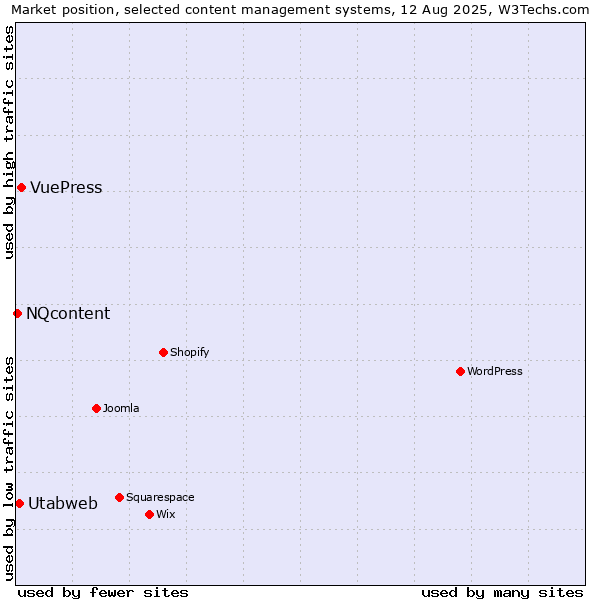 Market position of VuePress vs. Utabweb vs. NQcontent