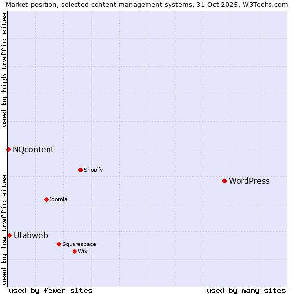 Market position of WordPress vs. Utabweb vs. NQcontent