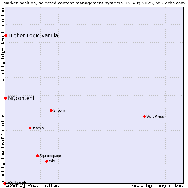 Market position of Higher Logic Vanilla vs. NQcontent vs. Yo!Kart