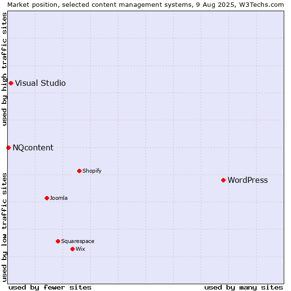 Market position of WordPress vs. Visual Studio vs. NQcontent