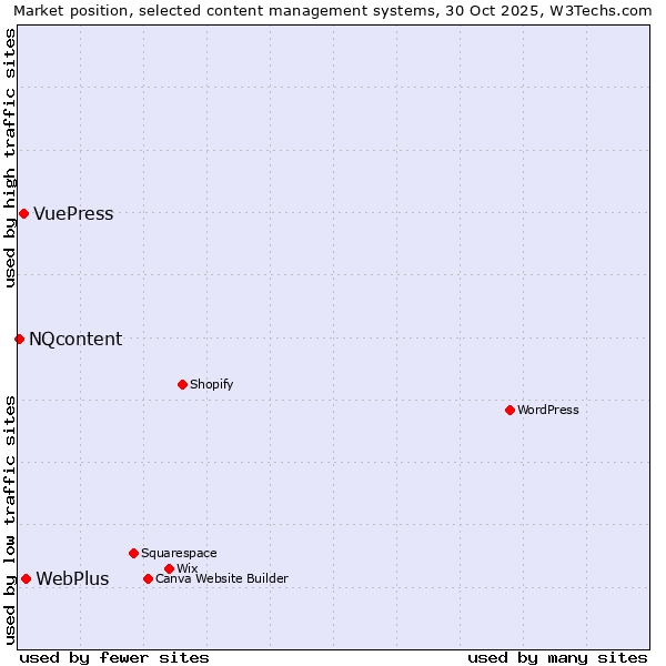 Market position of WebPlus vs. VuePress vs. NQcontent