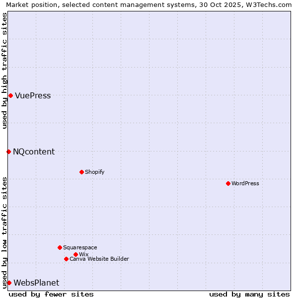 Market position of VuePress vs. WebsPlanet vs. NQcontent