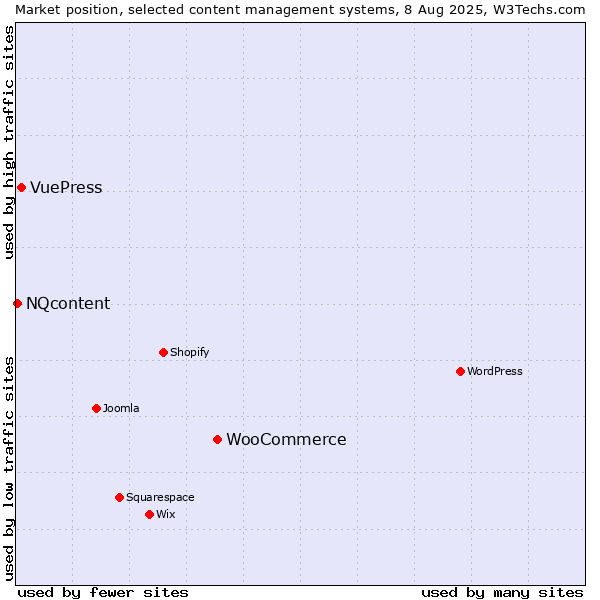 Market position of WooCommerce vs. VuePress vs. NQcontent