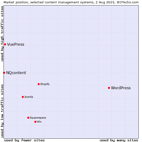 Market position of WordPress vs. VuePress vs. NQcontent