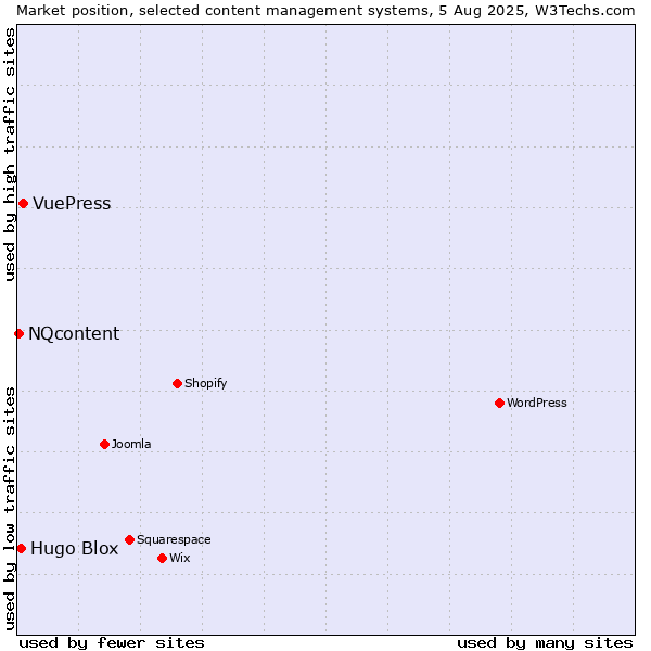 Market position of VuePress vs. Hugo Blox vs. NQcontent