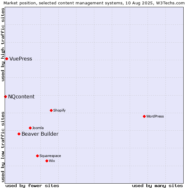 Market position of Beaver Builder vs. VuePress vs. NQcontent
