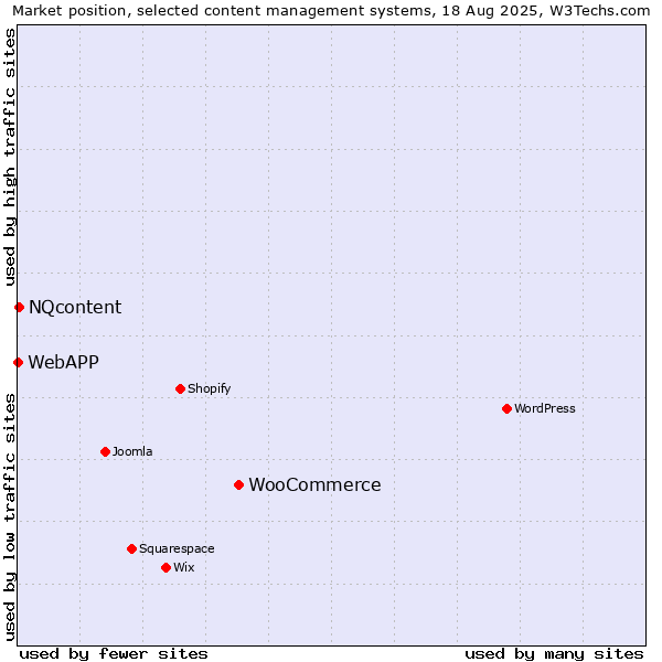 Market position of WooCommerce vs. NQcontent vs. WebAPP