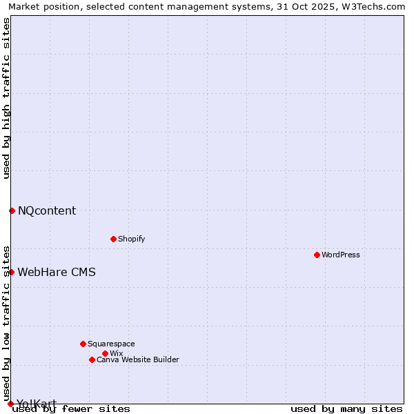 Market position of NQcontent vs. WebHare CMS vs. Yo!Kart