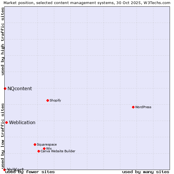 Market position of Weblication vs. NQcontent vs. Yo!Kart