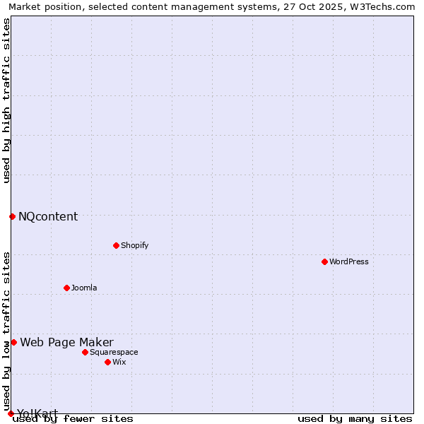 Market position of Web Page Maker vs. NQcontent vs. Yo!Kart