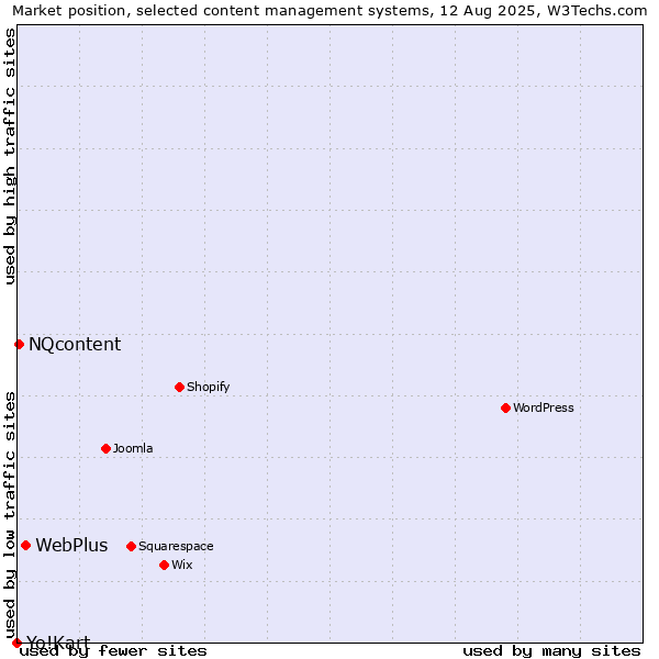 Market position of WebPlus vs. NQcontent vs. Yo!Kart