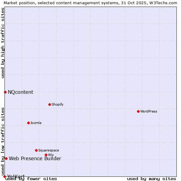 Market position of Web Presence Builder vs. NQcontent vs. Yo!Kart