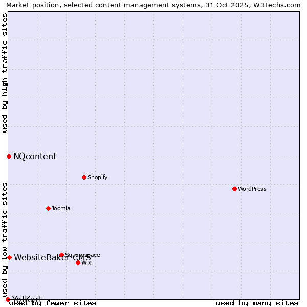 Market position of WebsiteBaker CMS vs. NQcontent vs. Yo!Kart