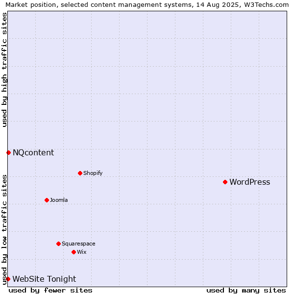 Market position of WordPress vs. NQcontent vs. WebSite Tonight