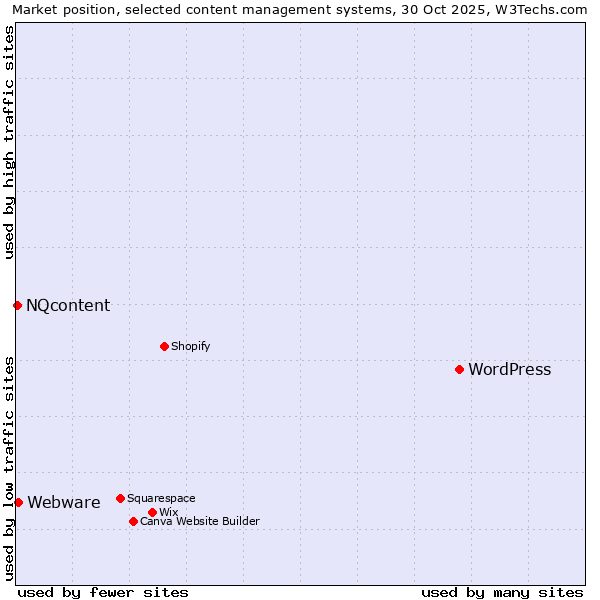Market position of WordPress vs. Webware vs. NQcontent