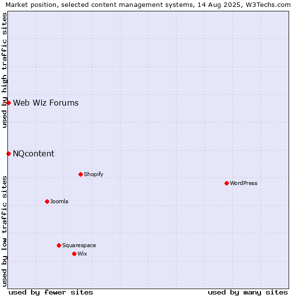Market position of NQcontent vs. Web Wiz Forums