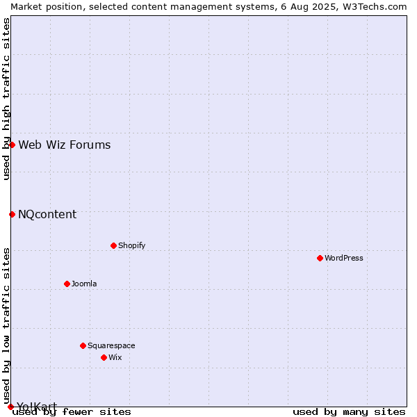 Market position of NQcontent vs. Web Wiz Forums vs. Yo!Kart