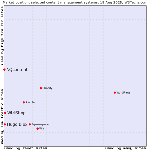 Market position of WiziShop vs. Hugo Blox vs. NQcontent