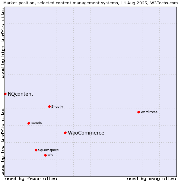 Market position of WooCommerce vs. NQcontent