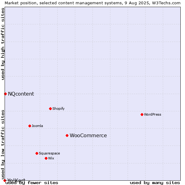 Market position of WooCommerce vs. NQcontent vs. Yo!Kart