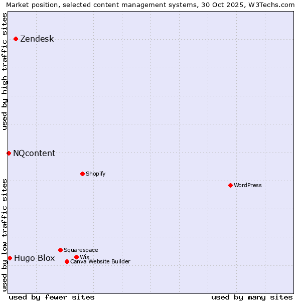 Market position of Zendesk vs. Hugo Blox vs. NQcontent