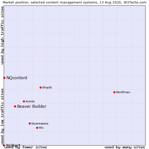 Market position of Beaver Builder vs. NQcontent vs. Yo!Kart