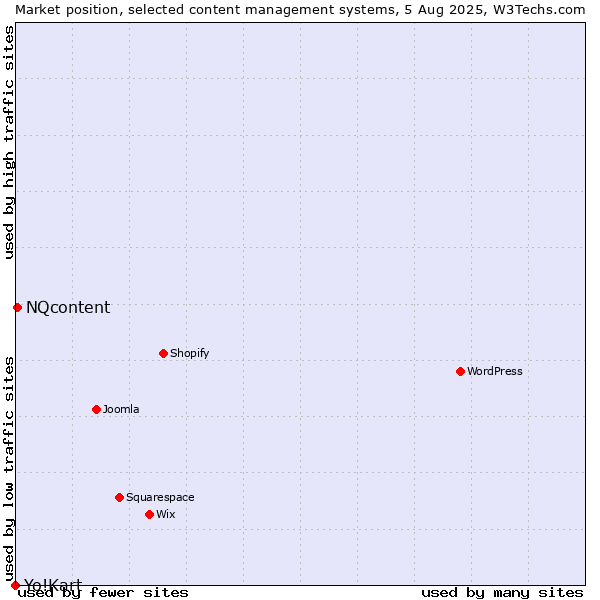 Market position of NQcontent vs. Yo!Kart
